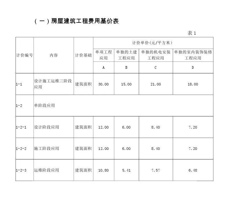 【行业资讯】来了！BIM技术应用服务费用计价参考依据