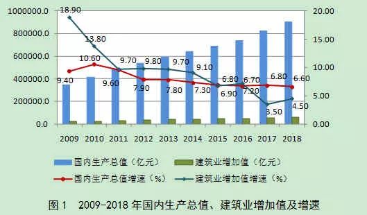 2018年建筑业发展统计分析