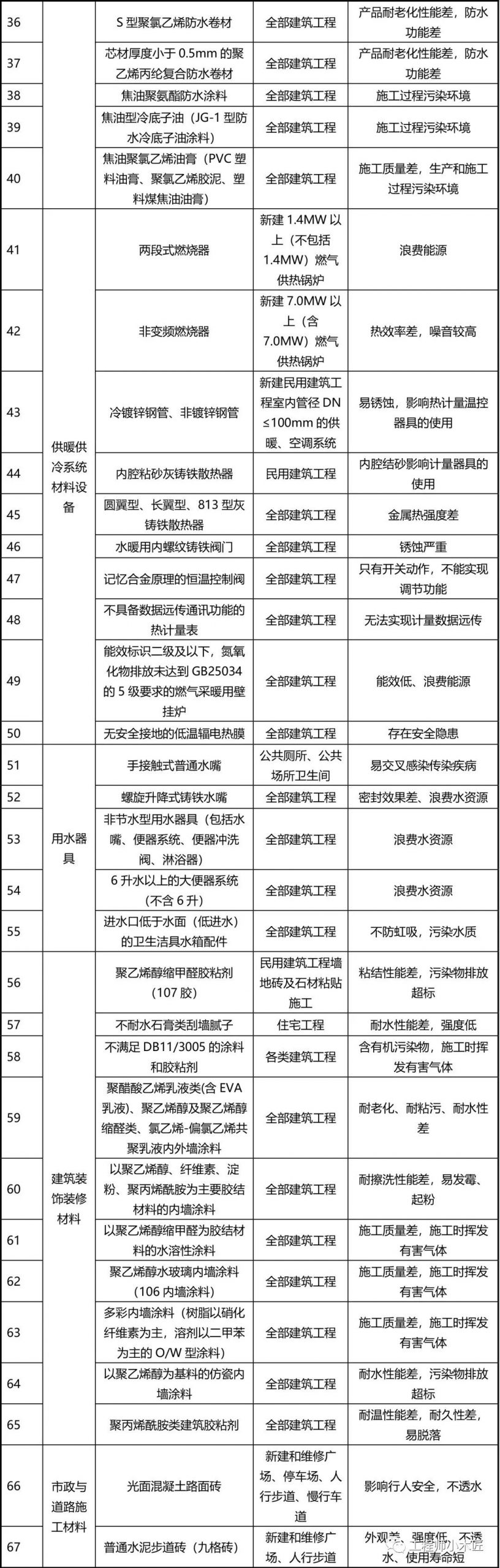 【行业资讯】77种建筑材料将被禁止使用，看看为什么？