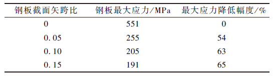 大型地上实验水池钢结构方案研究及计算