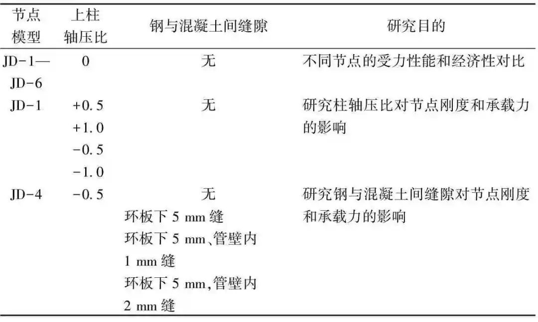 几种钢管混凝土柱-钢梁节点性能对比研究