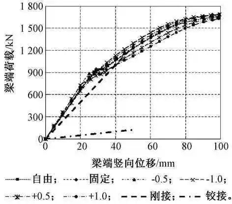 几种钢管混凝土柱-钢梁节点性能对比研究