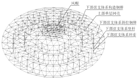 【钢构知识】刚柔并济的预应力结构---弦支穹顶