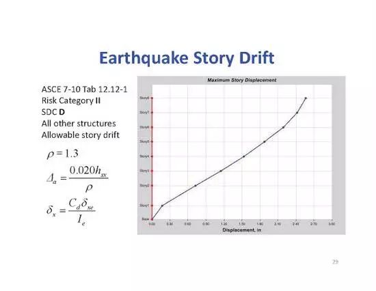 【行业知识】地震力到底是怎么算出来的（13）——抗侧力设计实例
