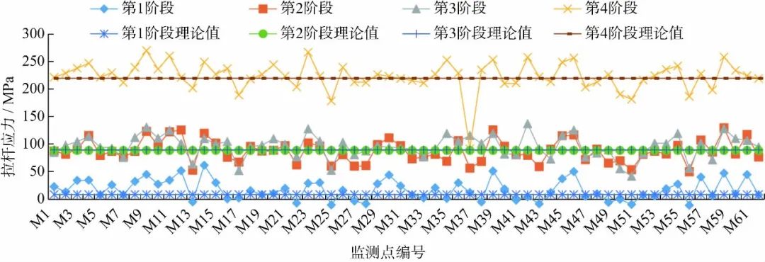 某体育场钢结构顶升与卸载全过程分析及运用