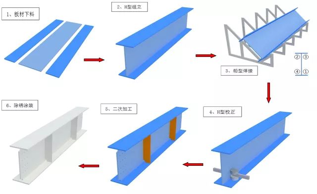 【行业知识】钢结构构件加工：H型钢组立、十字柱装焊顺序
