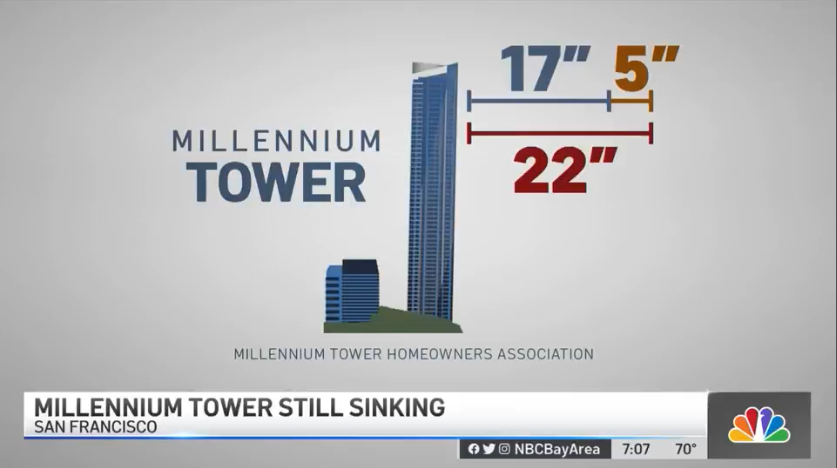 旧金山最高住宅“千禧塔”持续倾斜，如何修复？48万人无家可归！