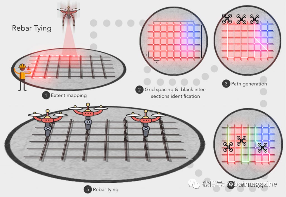 会自动捆扎钢筋的无人机SkyTy，距离会自动焊接的无人机还有多远？