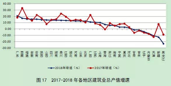 2018年建筑业发展统计分析