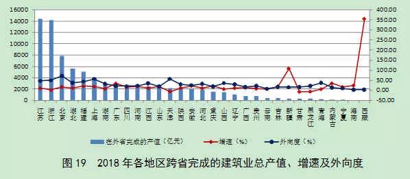 2018年建筑业发展统计分析