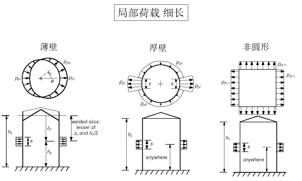 壳结构设计 | 1 壳面屈曲 | 2 筒仓设计 | 3 非线性分析法