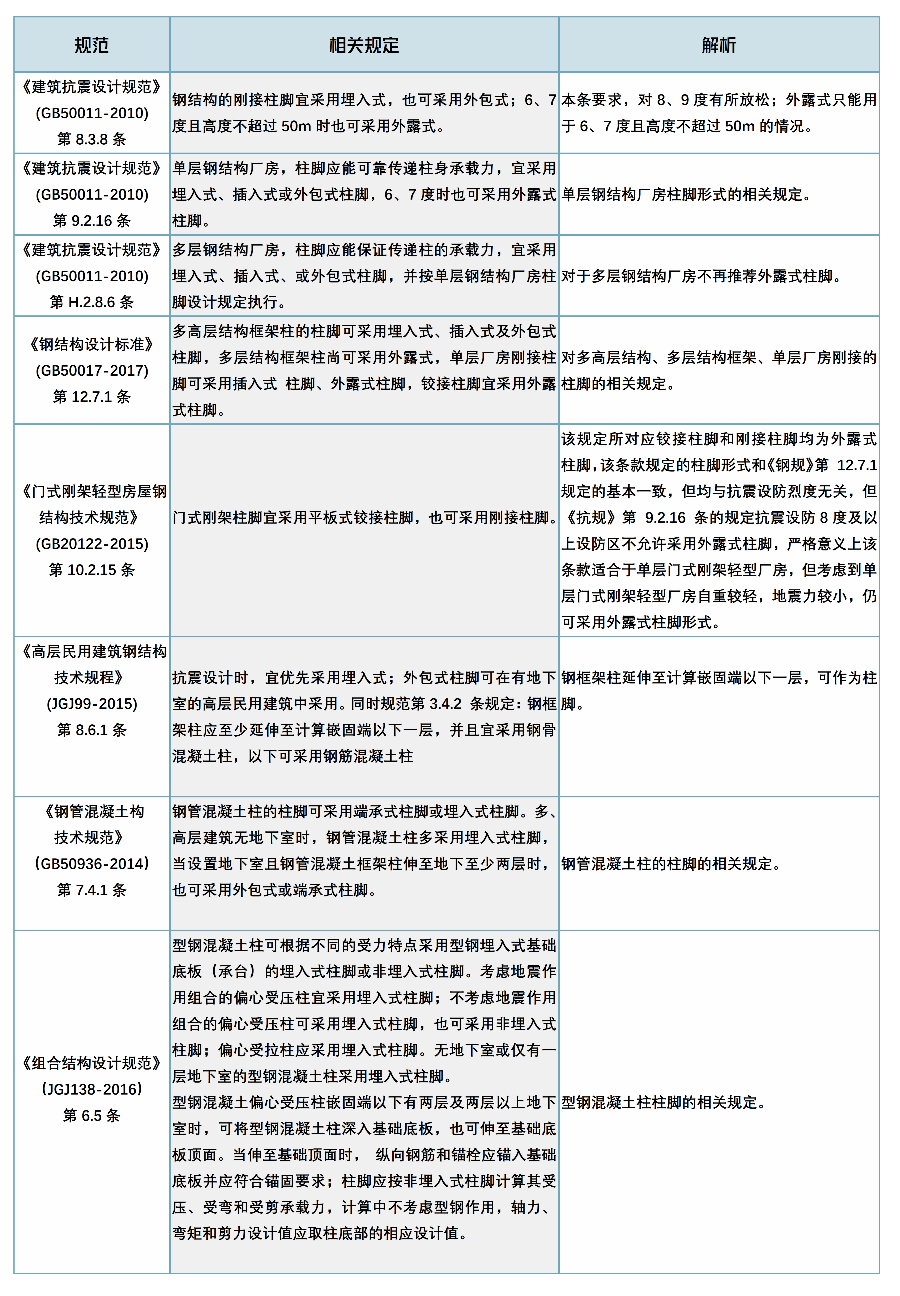 钢结构柱脚设计探讨