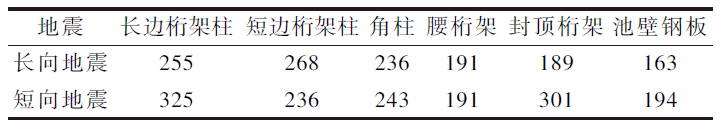 大型地上实验水池钢结构方案研究及计算