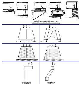 机械结构设计准则--力学原理设计准则