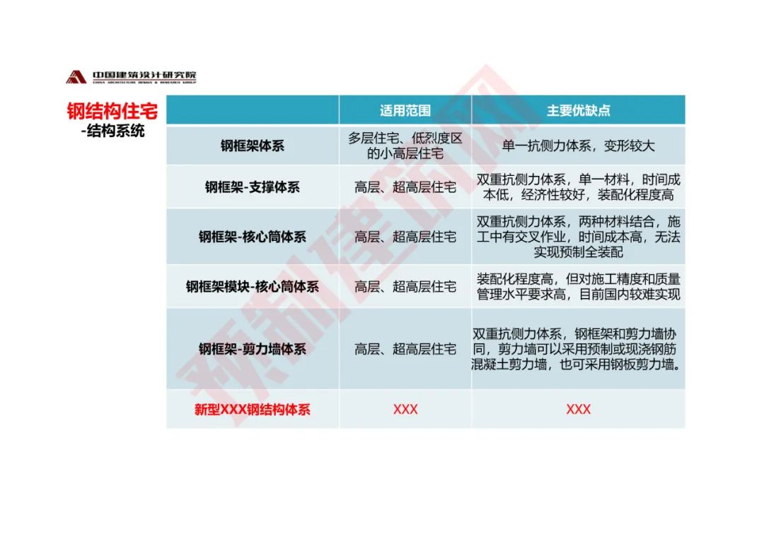 张守峰：《钢结构住宅的技术体系与发展趋势》