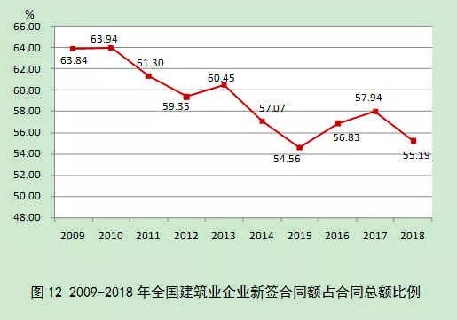 2018年建筑业发展统计分析