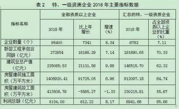 2018年建筑业发展统计分析