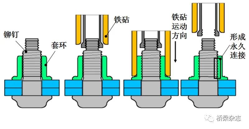环槽铆钉连接技术在钢结构的应用