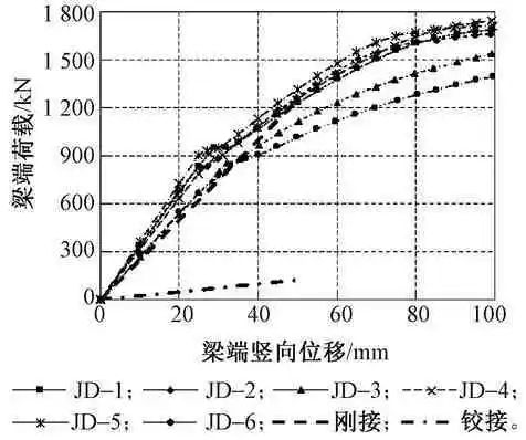 几种钢管混凝土柱-钢梁节点性能对比研究