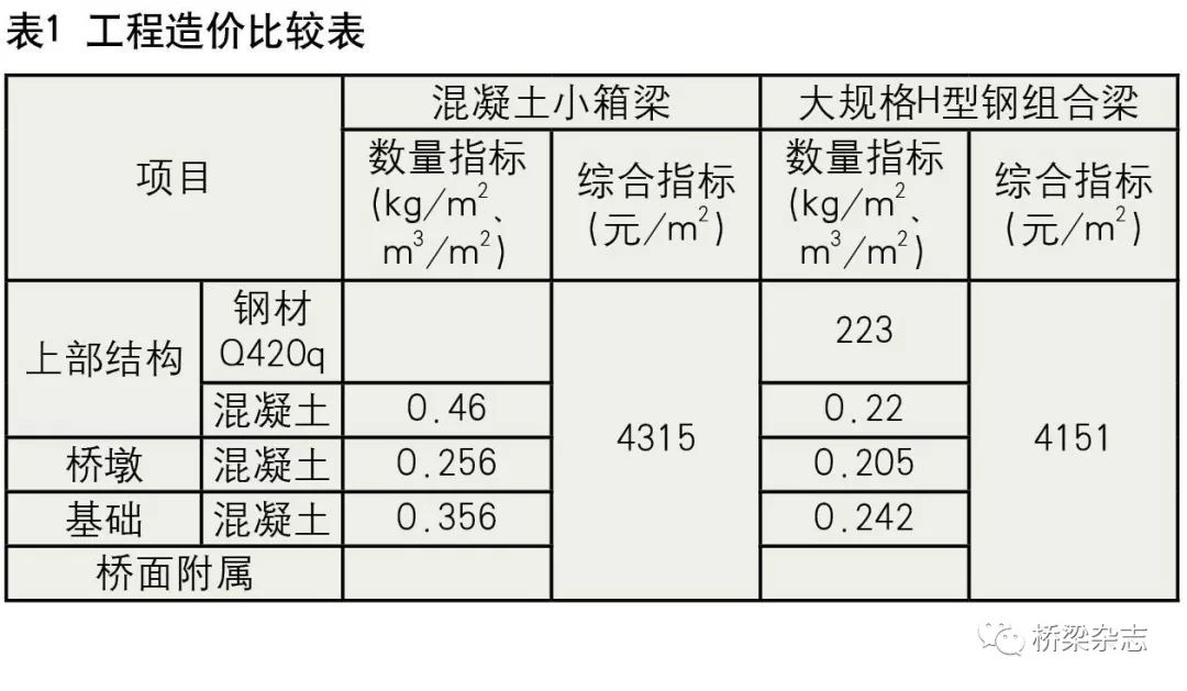 【行业进展】大规格H型钢组合梁未来可期