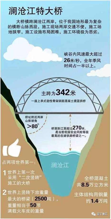 【行业资讯】世界桥梁建设70年代看欧美，90年代看日本，21世纪看中国
