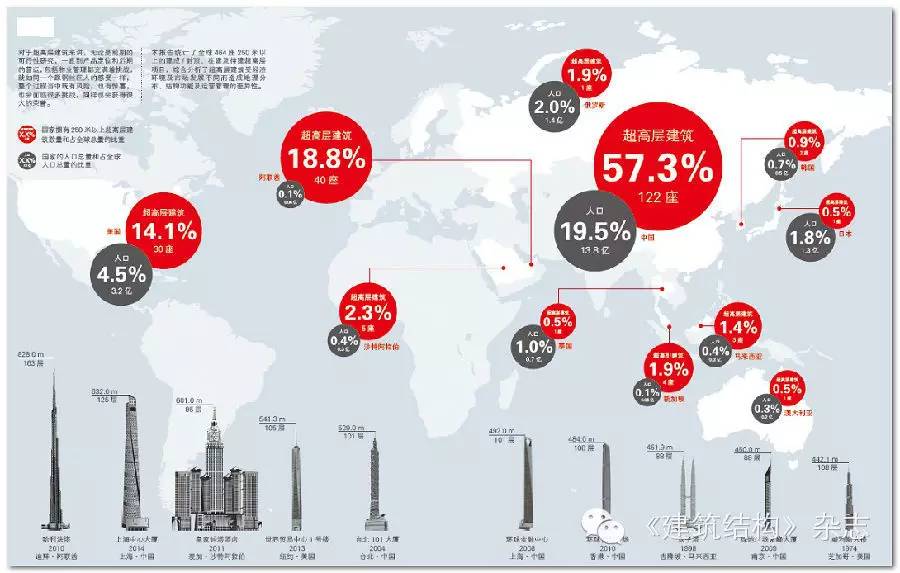 钢结构资讯--未来全球250米以上超高层建筑超九成将位于中国