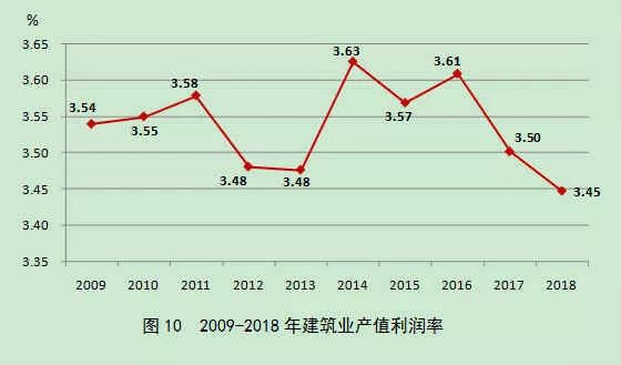 2018年建筑业发展统计分析