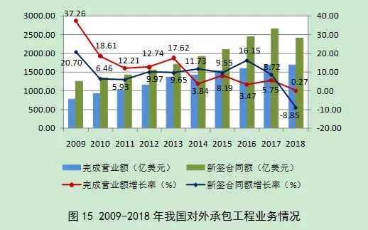 2018年建筑业发展统计分析