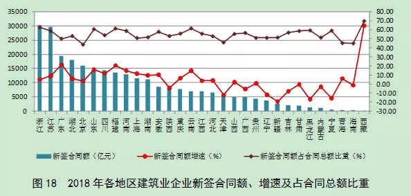 2018年建筑业发展统计分析