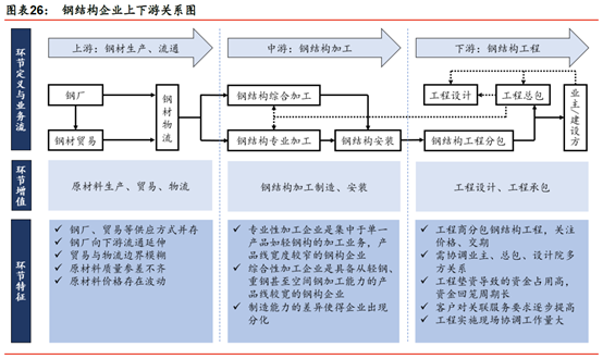 民企、央企差异化发力，装配式钢结构竞争格局谋变