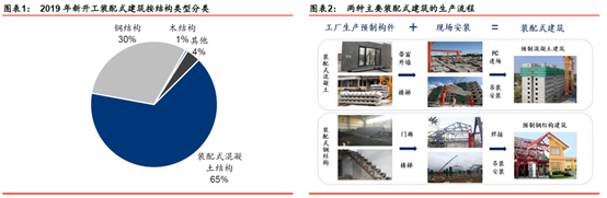 装配式钢结构建筑应用范围广泛，住宅、学校和医院等有望提供额外增量