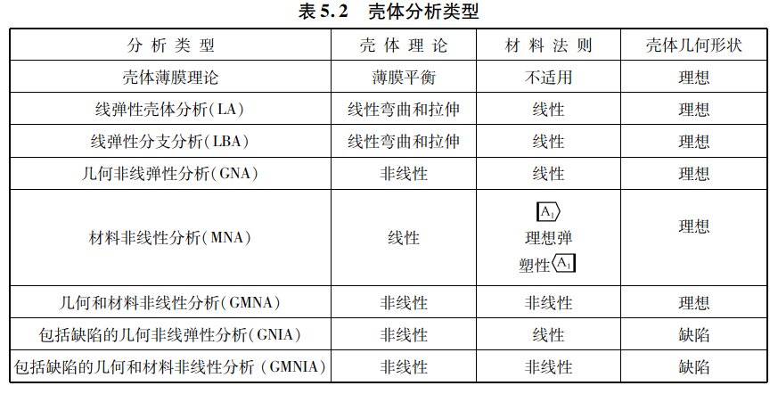 壳结构设计 | 1 壳面屈曲 | 2 筒仓设计 | 3 非线性分析法