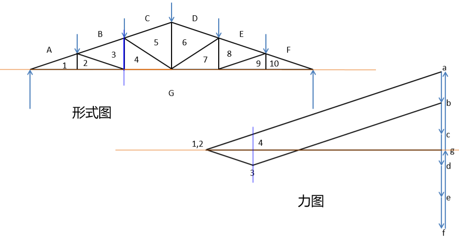 图解静力学---不用计算就能得出桁架内力？