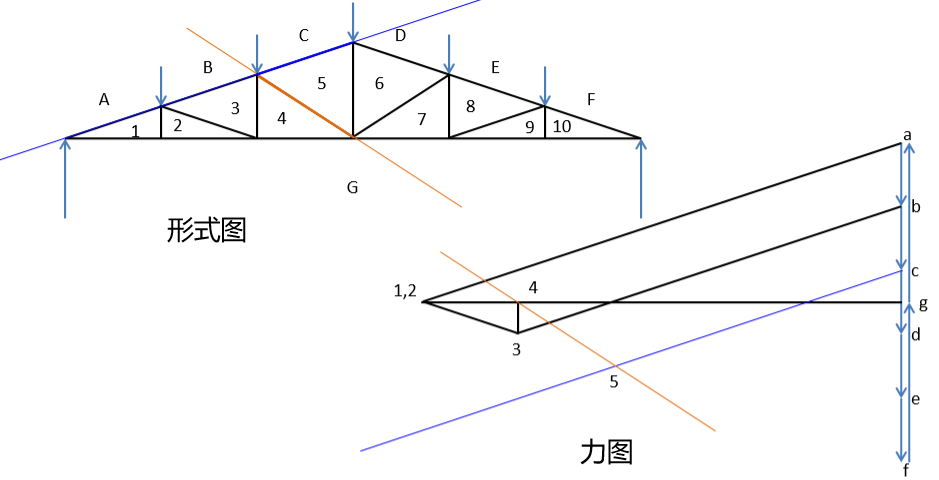 图解静力学---不用计算就能得出桁架内力？