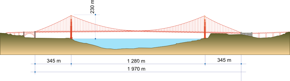 美国金门大桥，曾经是世界上最长和最高的悬索桥