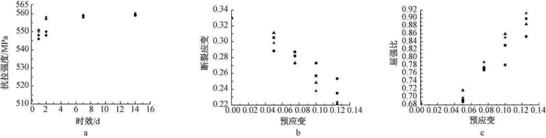 【钢构知识】应变时效对Q345钢力学性能影响研究