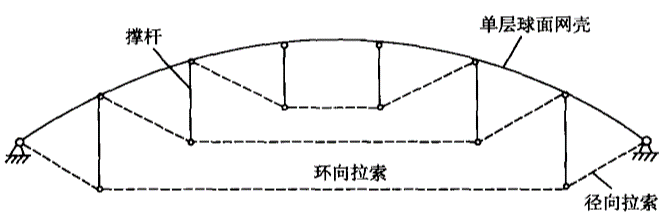 【钢构知识】刚柔并济的预应力结构---弦支穹顶