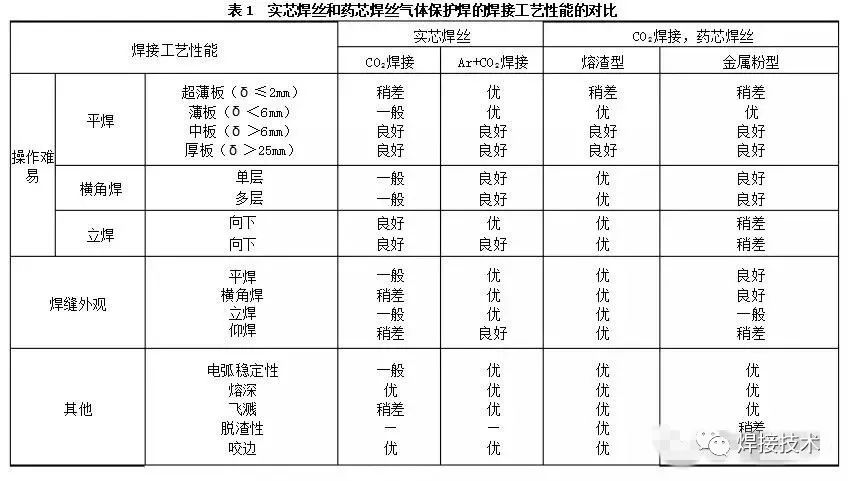 钢结构如何选择焊丝，焊接基础知识问答，看看你都知道吗？