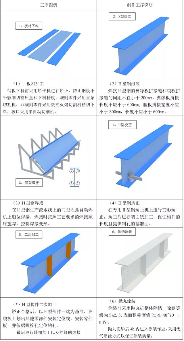 【行业知识】钢结构构件加工：H型钢组立、十字柱装焊顺序