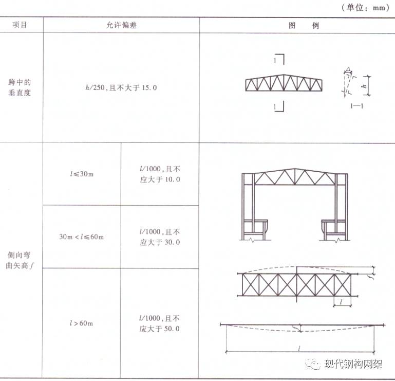 【钢构知识】单层钢结构工程中钢屋架安装和校正细节注意点