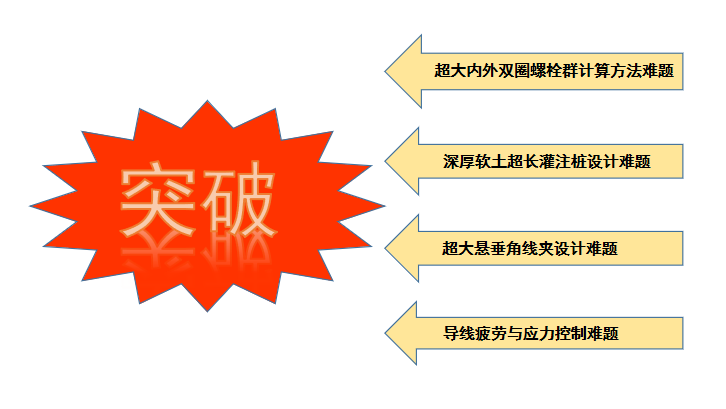 385米世界最高输电铁塔封顶，比埃菲尔还高60米，中国共创造7项纪录