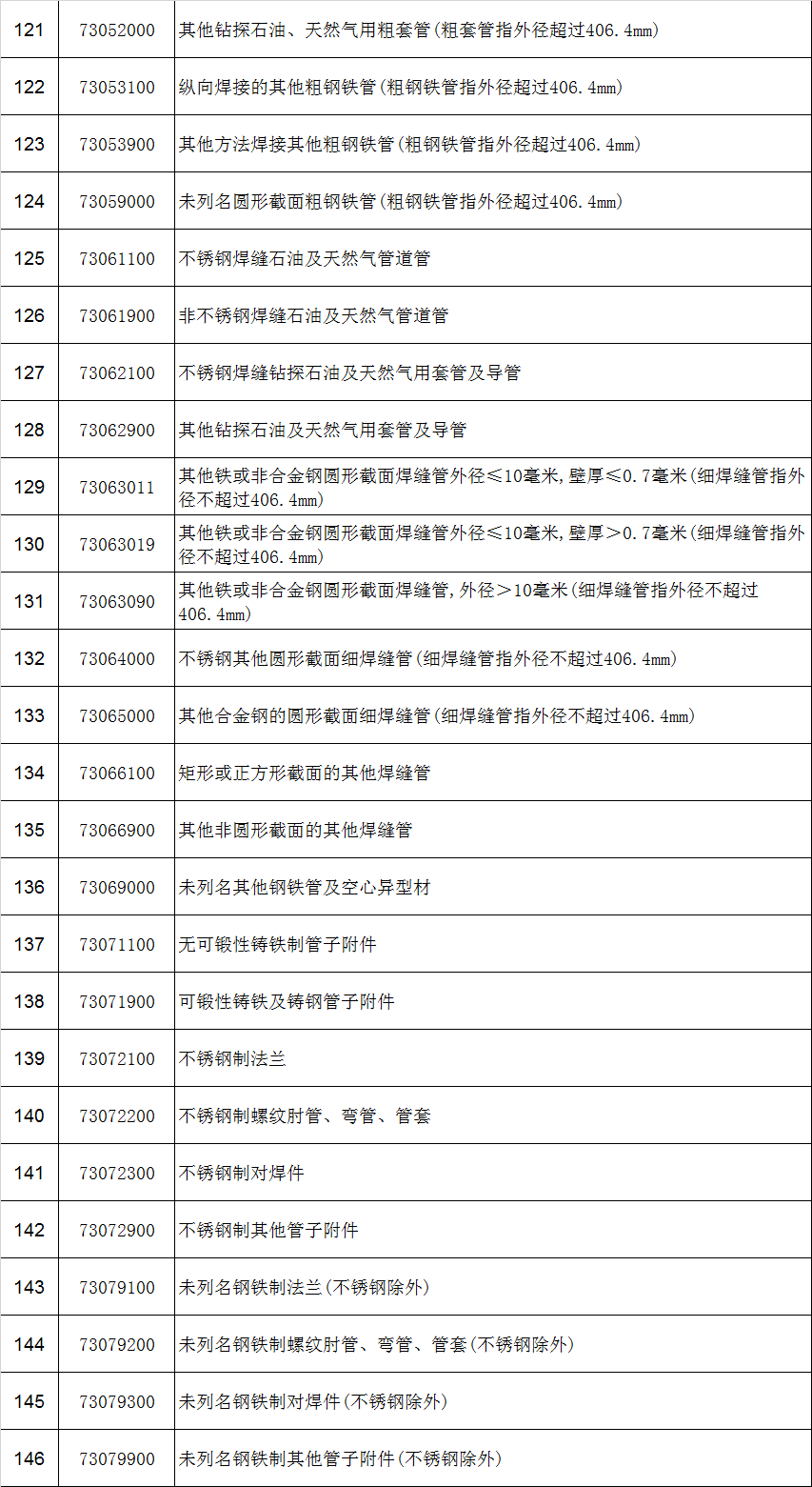 钢铁行业进入转型期，146种钢铁产品取消出口退税，降低粗钢材料进口关税，一增一减政策促进钢铁行业转型升级和高质量发展