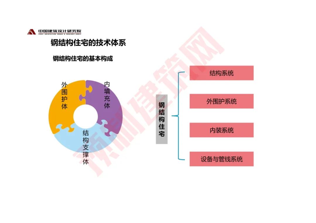 张守峰：《钢结构住宅的技术体系与发展趋势》