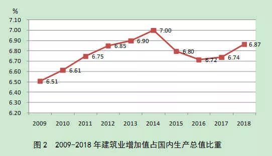 2018年建筑业发展统计分析