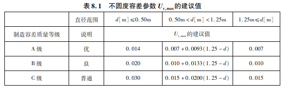 壳结构设计 | 1 壳面屈曲 | 2 筒仓设计 | 3 非线性分析法