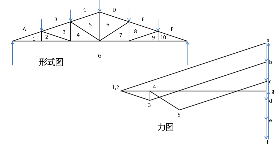 图解静力学---不用计算就能得出桁架内力？