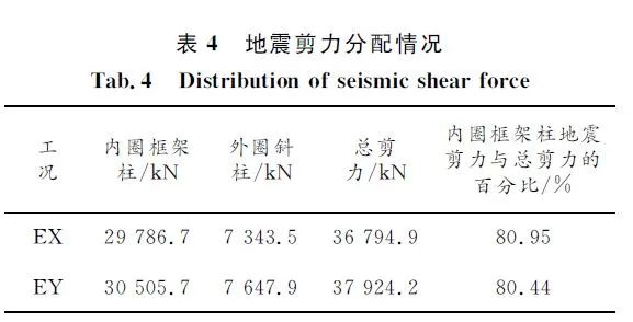 西安奥体中心体育馆结构设计及若干技术介绍