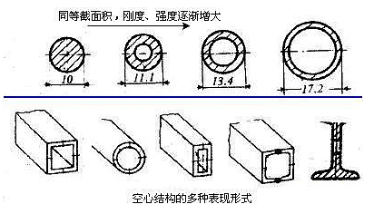 机械结构设计准则--力学原理设计准则