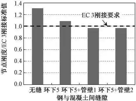 几种钢管混凝土柱-钢梁节点性能对比研究