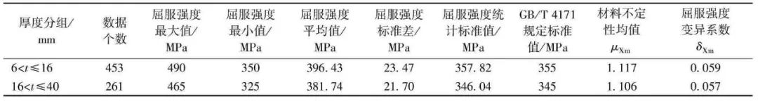 【钢构知识】耐候H型钢的材料性能和设计强度取值研究